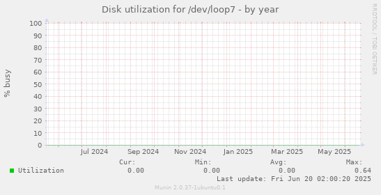 Disk utilization for /dev/loop7