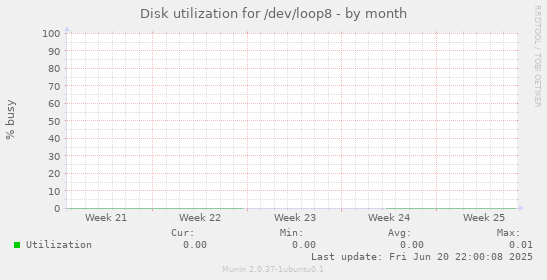 Disk utilization for /dev/loop8