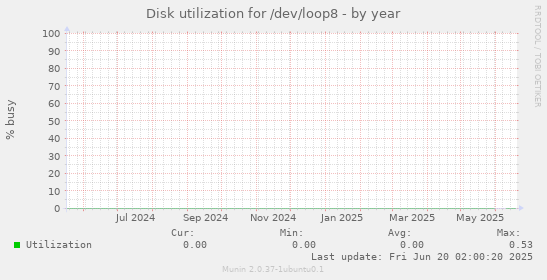 Disk utilization for /dev/loop8