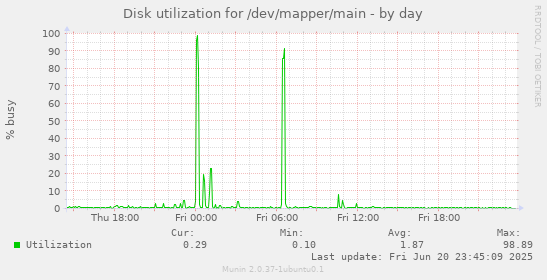 Disk utilization for /dev/mapper/main