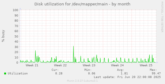 Disk utilization for /dev/mapper/main