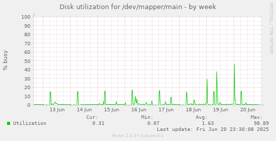 Disk utilization for /dev/mapper/main