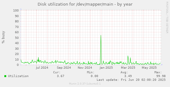 Disk utilization for /dev/mapper/main