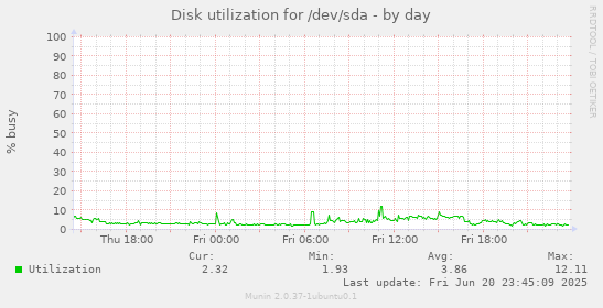 Disk utilization for /dev/sda