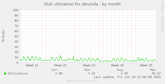 Disk utilization for /dev/sda