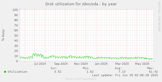 Disk utilization for /dev/sda