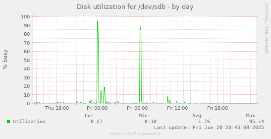 Disk utilization for /dev/sdb
