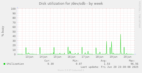 Disk utilization for /dev/sdb