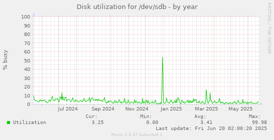 Disk utilization for /dev/sdb