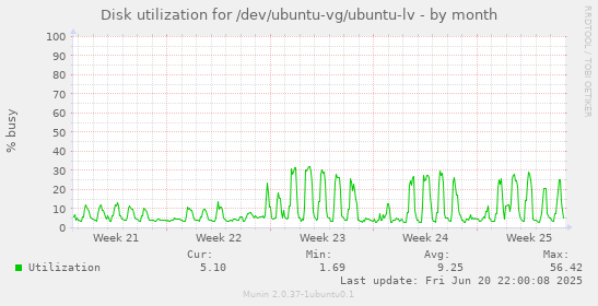 Disk utilization for /dev/ubuntu-vg/ubuntu-lv