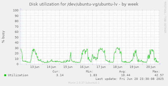 Disk utilization for /dev/ubuntu-vg/ubuntu-lv