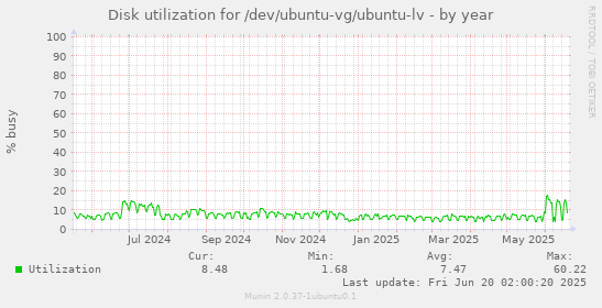 Disk utilization for /dev/ubuntu-vg/ubuntu-lv