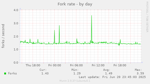Fork rate