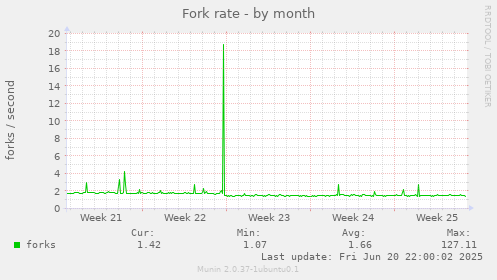 Fork rate