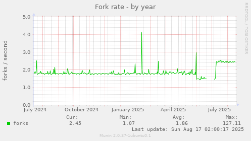 Fork rate