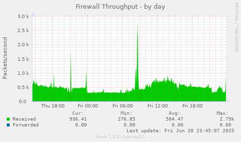 Firewall Throughput