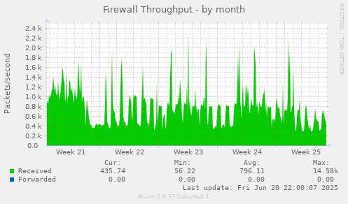 Firewall Throughput