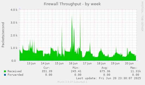 Firewall Throughput