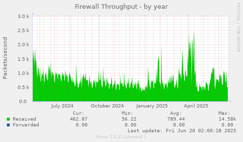 Firewall Throughput