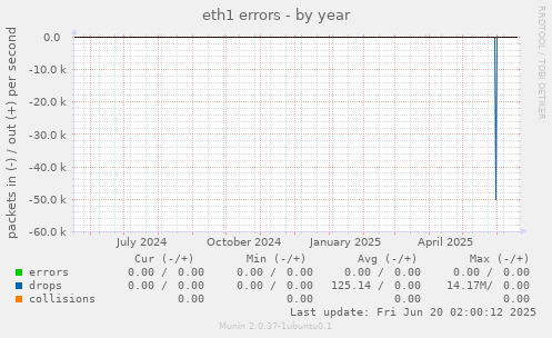 eth1 errors
