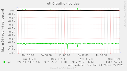 eth0 traffic
