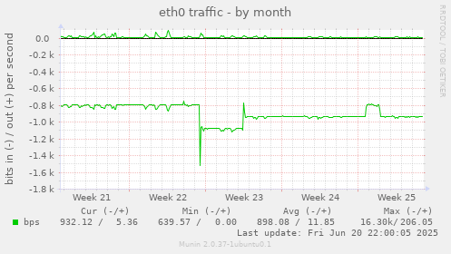 eth0 traffic