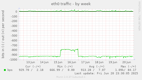 eth0 traffic