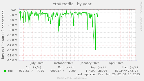 eth0 traffic