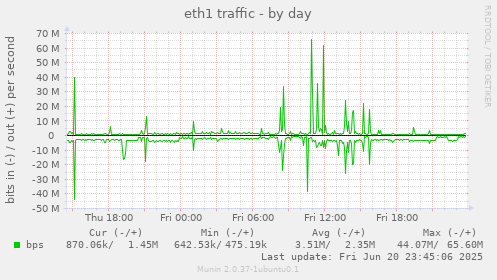 eth1 traffic