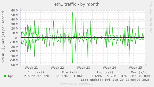 eth1 traffic