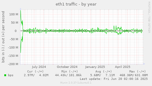 eth1 traffic