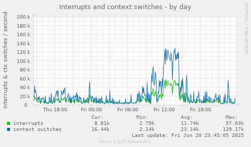 Interrupts and context switches