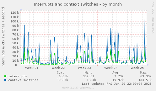 Interrupts and context switches