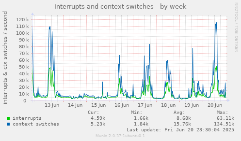 Interrupts and context switches