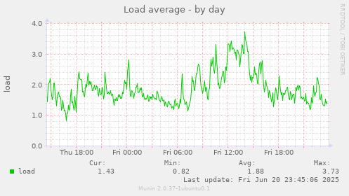 Load average
