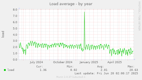 Load average