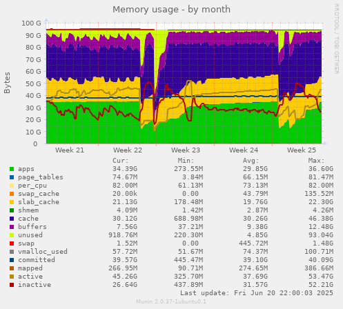 Memory usage