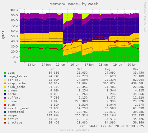 Memory usage