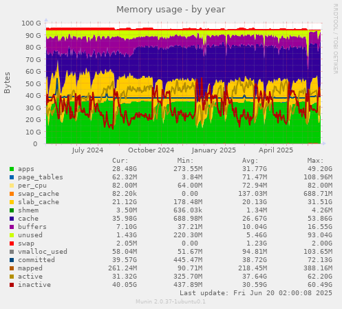 Memory usage