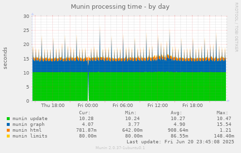 Munin processing time