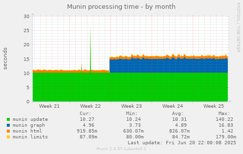 Munin processing time