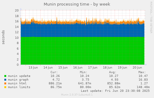 Munin processing time