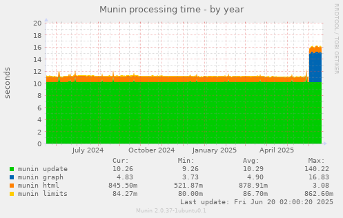 Munin processing time