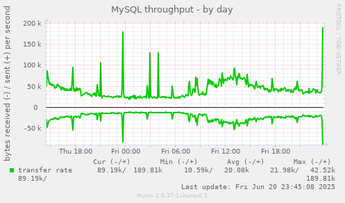 MySQL throughput