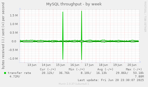 MySQL throughput