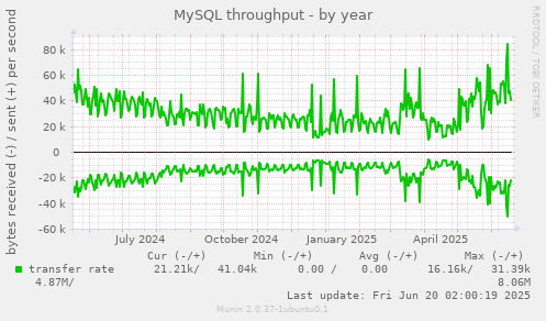 MySQL throughput