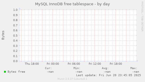 MySQL InnoDB free tablespace