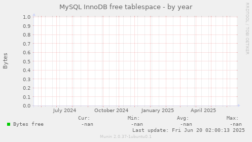 MySQL InnoDB free tablespace