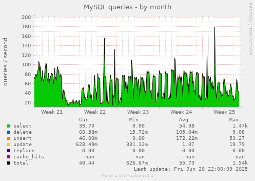 MySQL queries
