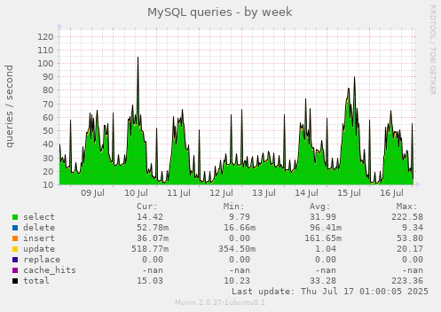 MySQL queries